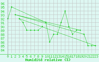 Courbe de l'humidit relative pour Filton