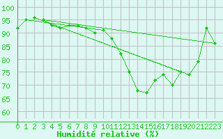 Courbe de l'humidit relative pour Tours (37)