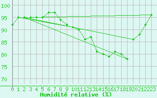 Courbe de l'humidit relative pour Amiens - Dury (80)