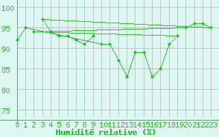 Courbe de l'humidit relative pour Bad Hersfeld