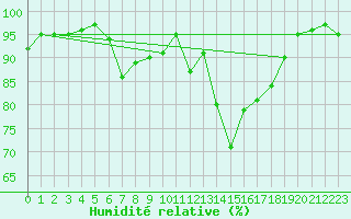 Courbe de l'humidit relative pour Le Buisson (48)