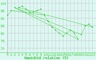 Courbe de l'humidit relative pour Ploudalmezeau (29)