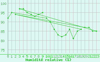Courbe de l'humidit relative pour Saint-Igneuc (22)