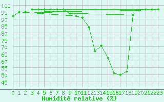 Courbe de l'humidit relative pour Angers-Beaucouz (49)