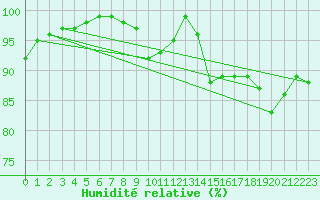 Courbe de l'humidit relative pour Leek Thorncliffe