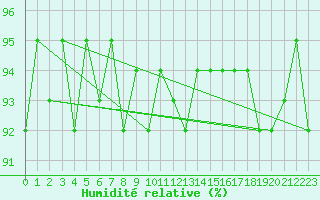 Courbe de l'humidit relative pour Treize-Vents (85)