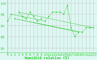 Courbe de l'humidit relative pour Valleroy (54)