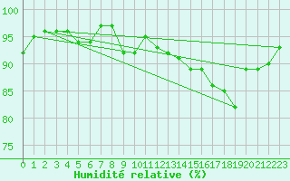 Courbe de l'humidit relative pour Berkenhout AWS