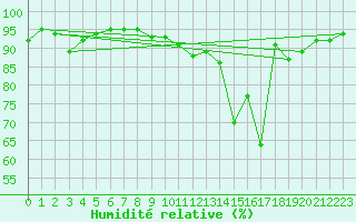 Courbe de l'humidit relative pour Saint-Martial-de-Vitaterne (17)