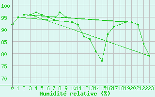 Courbe de l'humidit relative pour Laval (53)