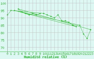 Courbe de l'humidit relative pour Twenthe (PB)