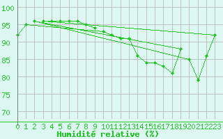 Courbe de l'humidit relative pour Lannion (22)