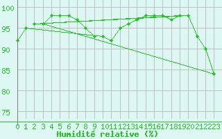 Courbe de l'humidit relative pour Cap de la Hve (76)
