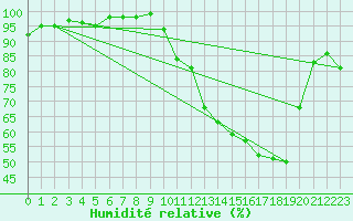 Courbe de l'humidit relative pour Chteaudun (28)