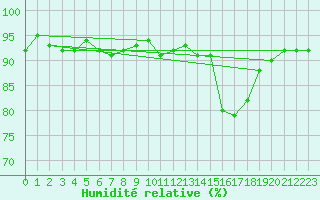 Courbe de l'humidit relative pour Treize-Vents (85)