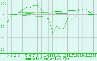 Courbe de l'humidit relative pour Saint-Brieuc (22)