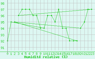 Courbe de l'humidit relative pour Dounoux (88)