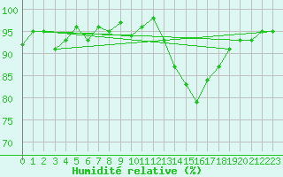 Courbe de l'humidit relative pour Nonaville (16)