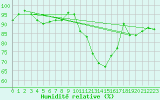 Courbe de l'humidit relative pour Troyes (10)