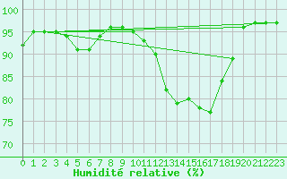 Courbe de l'humidit relative pour Ulm-Mhringen