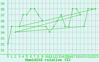 Courbe de l'humidit relative pour Dounoux (88)