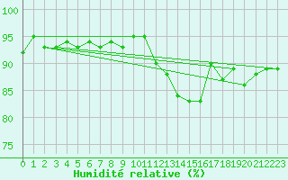 Courbe de l'humidit relative pour Vernouillet (78)