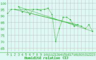 Courbe de l'humidit relative pour Potes / Torre del Infantado (Esp)