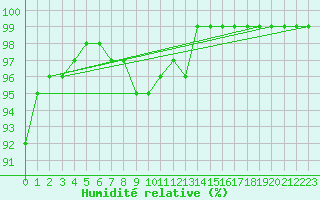 Courbe de l'humidit relative pour Schpfheim