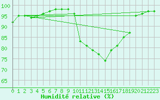 Courbe de l'humidit relative pour Saint-Brevin (44)