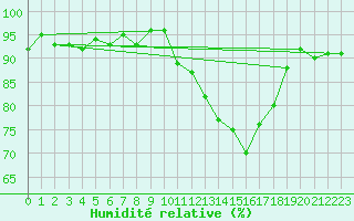 Courbe de l'humidit relative pour Sain-Bel (69)