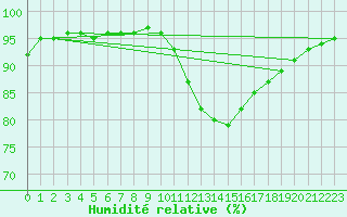 Courbe de l'humidit relative pour Montauban (82)