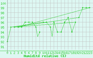 Courbe de l'humidit relative pour Wattisham