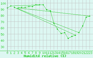 Courbe de l'humidit relative pour Lhospitalet (46)