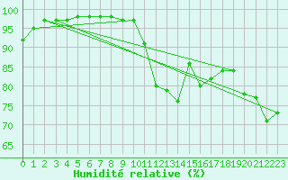 Courbe de l'humidit relative pour Spadeadam
