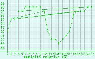 Courbe de l'humidit relative pour Saint-Brevin (44)