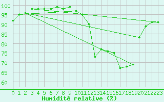 Courbe de l'humidit relative pour Le Touquet (62)