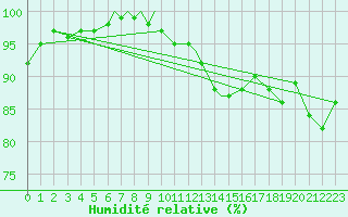 Courbe de l'humidit relative pour Lossiemouth