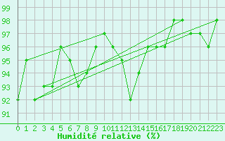 Courbe de l'humidit relative pour Interlaken