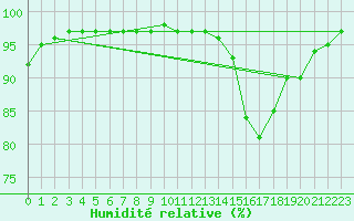 Courbe de l'humidit relative pour Carrion de Calatrava (Esp)