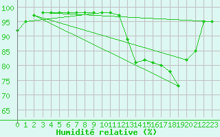 Courbe de l'humidit relative pour Saint-Brieuc (22)