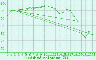 Courbe de l'humidit relative pour Poitiers (86)