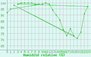 Courbe de l'humidit relative pour Le Touquet (62)
