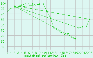 Courbe de l'humidit relative pour Beitem (Be)