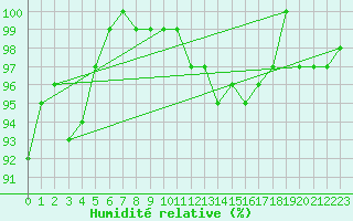 Courbe de l'humidit relative pour Herwijnen Aws