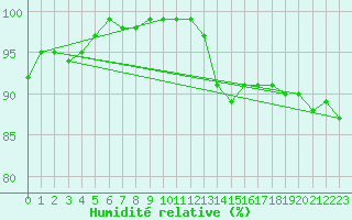 Courbe de l'humidit relative pour Olands Sodra Udde