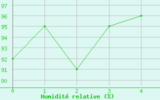 Courbe de l'humidit relative pour Mont-de-Marsan (40)