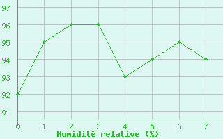 Courbe de l'humidit relative pour Saint-milion (33)