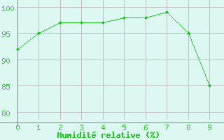 Courbe de l'humidit relative pour Cuers (83)