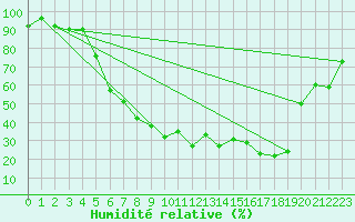Courbe de l'humidit relative pour Stabio