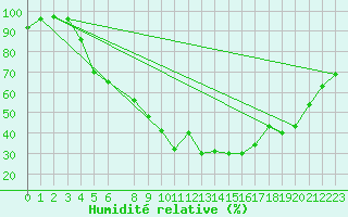 Courbe de l'humidit relative pour Hattula Lepaa